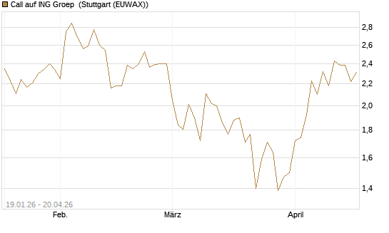 Call auf ING Groep [BNP Paribas Emissions- und Handelsges.] Chart