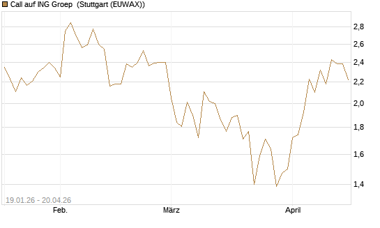 Call auf ING Groep [BNP Paribas Emissions- und Handelsges.] Chart