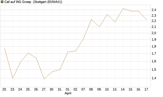 Call auf ING Groep [BNP Paribas Emissions- und Handelsges.] Chart