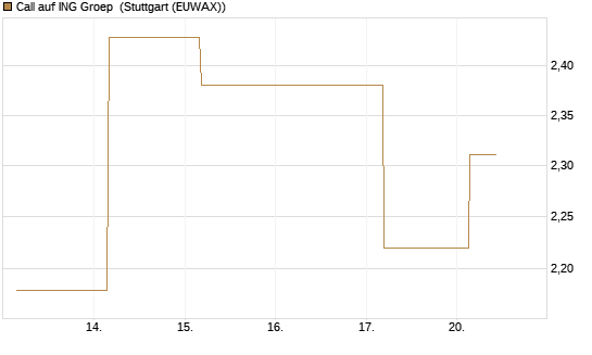 Call auf ING Groep [BNP Paribas Emissions- und Handelsges.] Chart