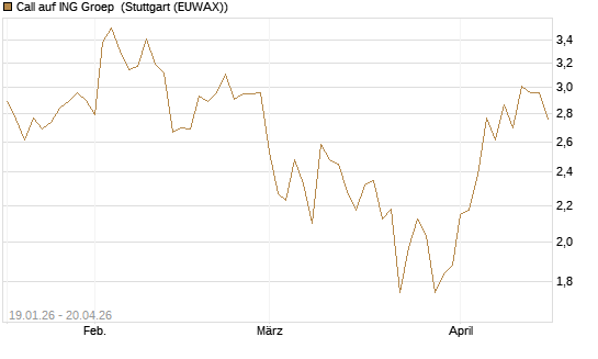 Call auf ING Groep [BNP Paribas Emissions- und Handelsges.] Chart