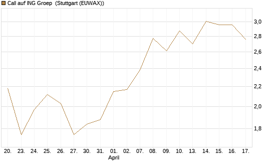 Call auf ING Groep [BNP Paribas Emissions- und Handelsges.] Chart