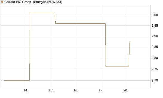 Call auf ING Groep [BNP Paribas Emissions- und Handelsges.] Chart