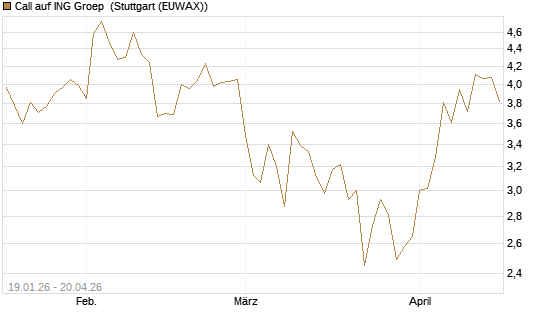 Call auf ING Groep [BNP Paribas Emissions- und Handelsges.] Chart