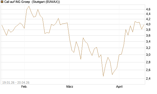 Call auf ING Groep [BNP Paribas Emissions- und Handelsges.] Chart