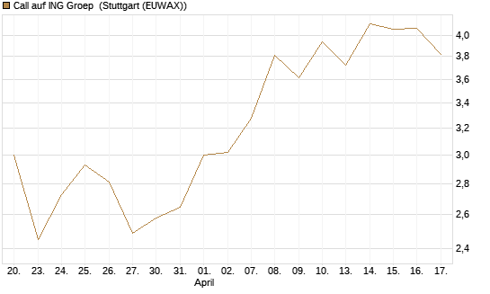 Call auf ING Groep [BNP Paribas Emissions- und Handelsges.] Chart