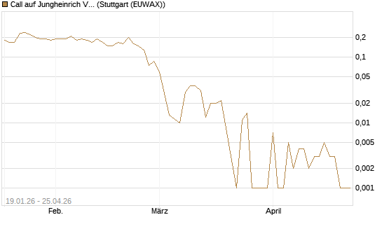 Call auf Jungheinrich Vz [BNP Paribas Emissions- und Handelsges.] Chart