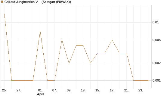 Call auf Jungheinrich Vz [BNP Paribas Emissions- und Handelsges.] Chart