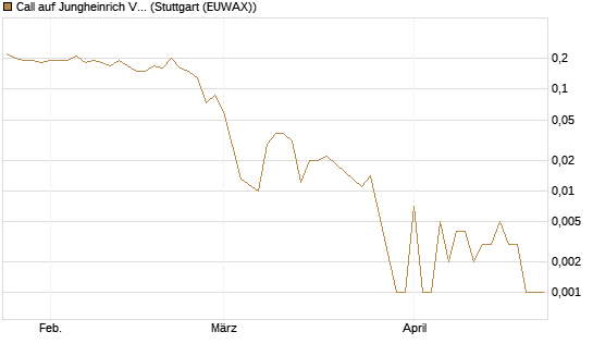 Call auf Jungheinrich Vz [BNP Paribas Emissions- und Handelsges.] Chart