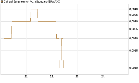 Call auf Jungheinrich Vz [BNP Paribas Emissions- und Handelsges.] Chart