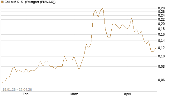 Call auf K+S [BNP Paribas Emissions- und Handelsges.] Chart