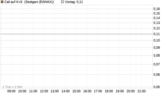 Call auf K+S [BNP Paribas Emissions- und Handelsges.] Chart