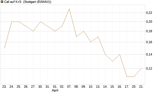 Call auf K+S [BNP Paribas Emissions- und Handelsges.] Chart