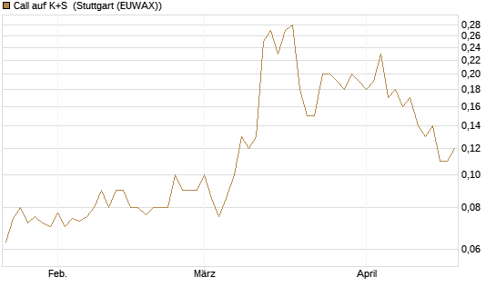 Call auf K+S [BNP Paribas Emissions- und Handelsges.] Chart