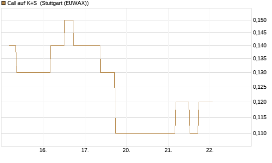 Call auf K+S [BNP Paribas Emissions- und Handelsges.] Chart