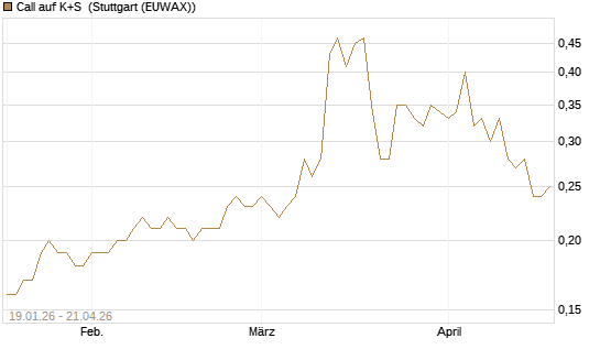 Call auf K+S [BNP Paribas Emissions- und Handelsges.] Chart