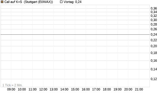 Call auf K+S [BNP Paribas Emissions- und Handelsges.] Chart