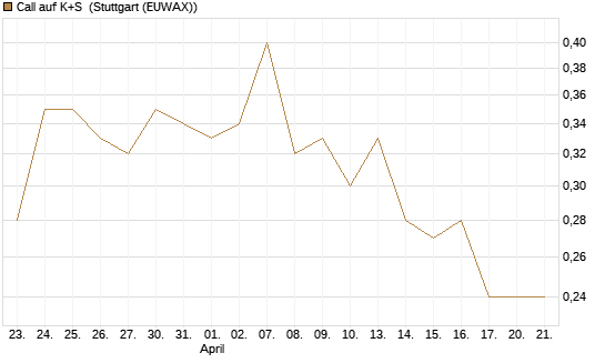 Call auf K+S [BNP Paribas Emissions- und Handelsges.] Chart