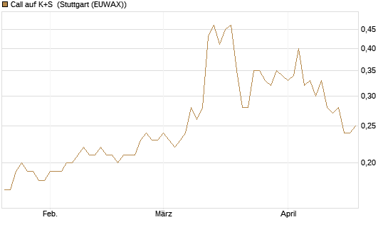 Call auf K+S [BNP Paribas Emissions- und Handelsges.] Chart