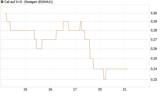 Call auf K+S [BNP Paribas Emissions- und Handelsges.] Chart