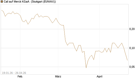 Call auf Merck KGaA [BNP Paribas Emissions- und Handelsges.] Chart