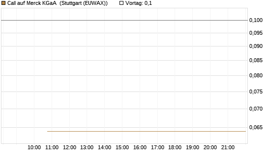 Call auf Merck KGaA [BNP Paribas Emissions- und Handelsges.] Chart