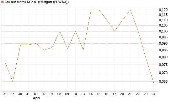 Call auf Merck KGaA [BNP Paribas Emissions- und Handelsges.] Chart