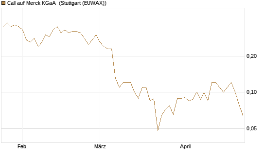 Call auf Merck KGaA [BNP Paribas Emissions- und Handelsges.] Chart