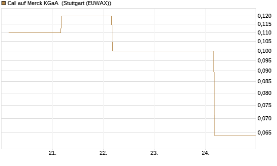 Call auf Merck KGaA [BNP Paribas Emissions- und Handelsges.] Chart