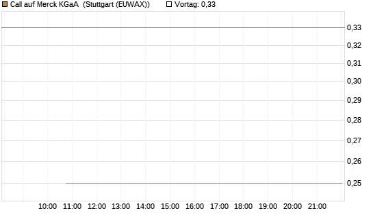 Call auf Merck KGaA [BNP Paribas Emissions- und Handelsges.] Chart
