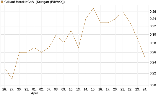 Call auf Merck KGaA [BNP Paribas Emissions- und Handelsges.] Chart