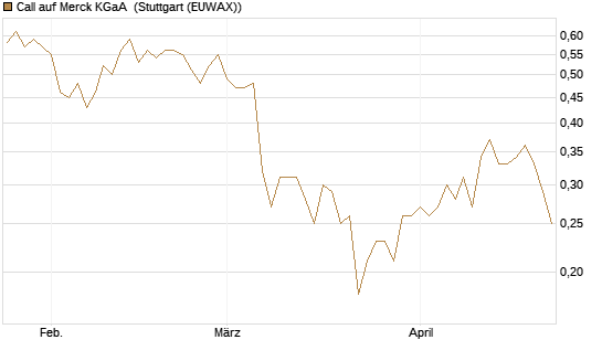 Call auf Merck KGaA [BNP Paribas Emissions- und Handelsges.] Chart