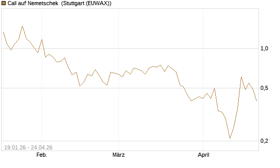 Call auf Nemetschek [BNP Paribas Emissions- und Handelsges.] Chart