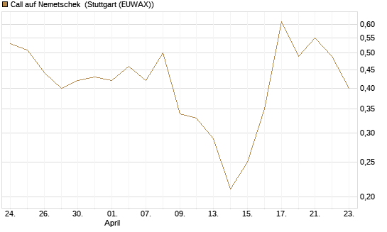 Call auf Nemetschek [BNP Paribas Emissions- und Handelsges.] Chart