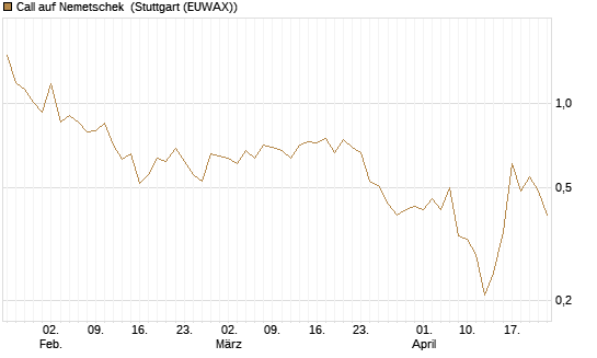 Call auf Nemetschek [BNP Paribas Emissions- und Handelsges.] Chart