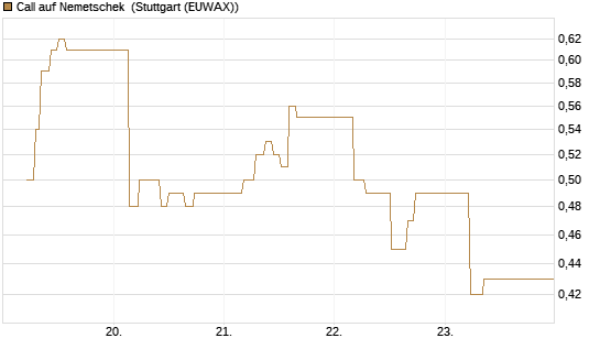 Call auf Nemetschek [BNP Paribas Emissions- und Handelsges.] Chart