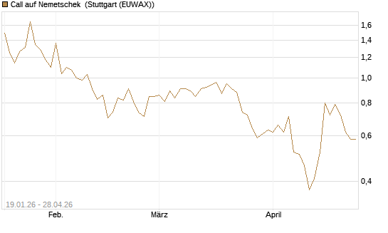 Call auf Nemetschek [BNP Paribas Emissions- und Handelsges.] Chart
