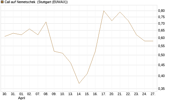 Call auf Nemetschek [BNP Paribas Emissions- und Handelsges.] Chart