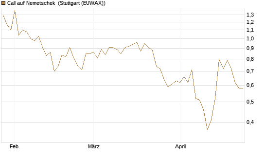 Call auf Nemetschek [BNP Paribas Emissions- und Handelsges.] Chart