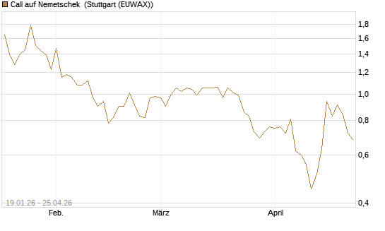 Call auf Nemetschek [BNP Paribas Emissions- und Handelsges.] Chart