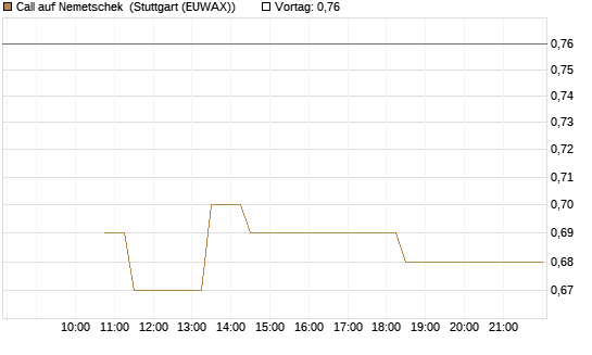 Call auf Nemetschek [BNP Paribas Emissions- und Handelsges.] Chart