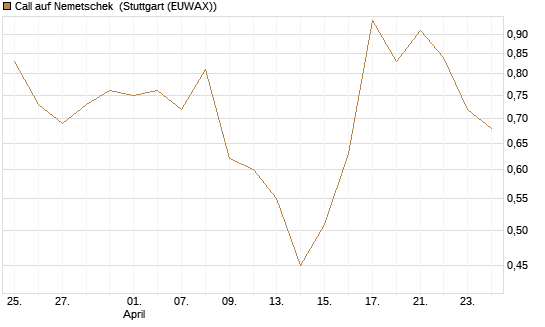 Call auf Nemetschek [BNP Paribas Emissions- und Handelsges.] Chart