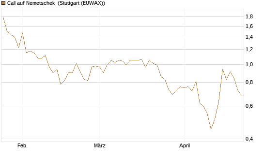 Call auf Nemetschek [BNP Paribas Emissions- und Handelsges.] Chart