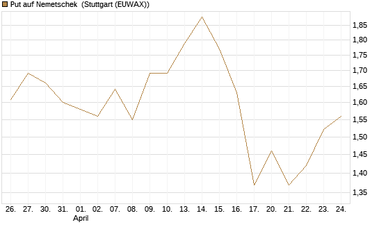 Put auf Nemetschek [BNP Paribas Emissions- und Handelsges.] Chart