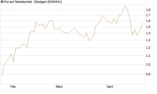 Put auf Nemetschek [BNP Paribas Emissions- und Handelsges.] Chart