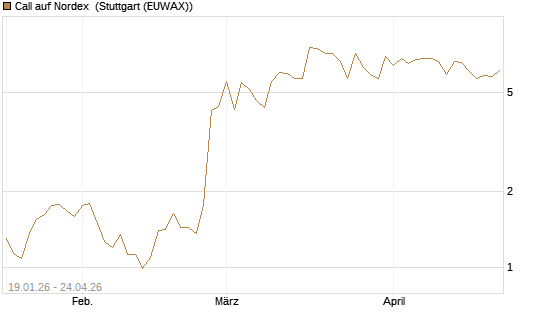 Call auf Nordex [BNP Paribas Emissions- und Handelsges.] Chart