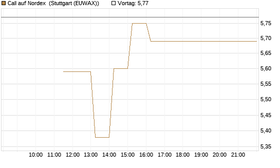 Call auf Nordex [BNP Paribas Emissions- und Handelsges.] Chart