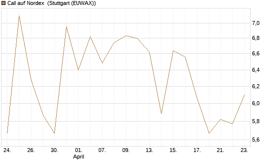 Call auf Nordex [BNP Paribas Emissions- und Handelsges.] Chart