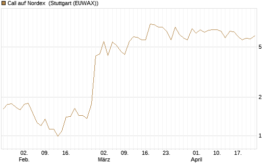 Call auf Nordex [BNP Paribas Emissions- und Handelsges.] Chart