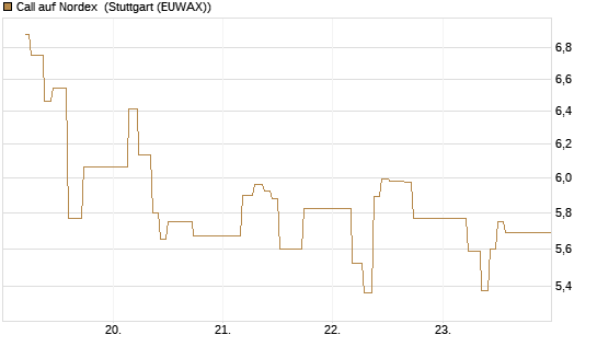 Call auf Nordex [BNP Paribas Emissions- und Handelsges.] Chart
